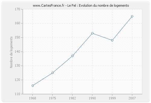 Le Fel : Evolution du nombre de logements